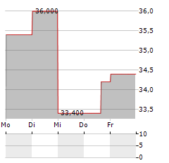 TOKIO MARINE HOLDINGS INC ADR Aktie 5-Tage-Chart