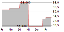 TOKIO MARINE HOLDINGS INC ADR 5-Tage-Chart