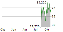 TOKIO MARINE HOLDINGS INC Chart 1 Jahr