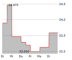 TOKIO MARINE HOLDINGS INC Chart 1 Jahr