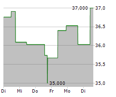 TOKIO MARINE HOLDINGS INC Chart 1 Jahr