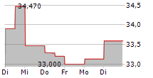 TOKIO MARINE HOLDINGS INC 5-Tage-Chart