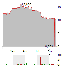 TOKMANNI GROUP Aktie Chart 1 Jahr