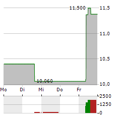 TOKMANNI GROUP Aktie 5-Tage-Chart