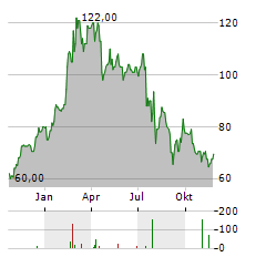 TOKYO ELECTRON LTD ADR Aktie Chart 1 Jahr