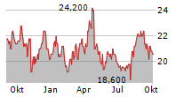 TOKYO GAS CO LTD Chart 1 Jahr