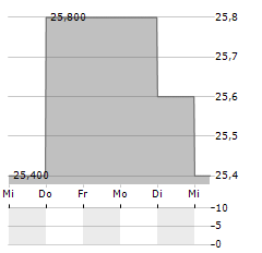 TOKYO GAS Aktie 5-Tage-Chart