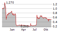 TOKYO LIFESTYLE CO LTD ADR Chart 1 Jahr