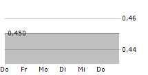 TOKYO LIFESTYLE CO LTD ADR 5-Tage-Chart