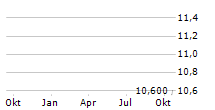 TOKYO METRO CO LTD Chart 1 Jahr