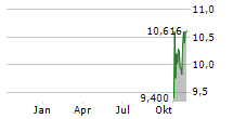 TOKYO METRO CO LTD Chart 1 Jahr