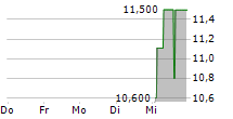 TOKYO METRO CO LTD 5-Tage-Chart