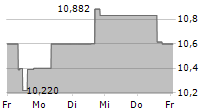 TOKYO METRO CO LTD 5-Tage-Chart