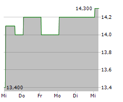 TOKYO TATEMONO CO LTD Chart 1 Jahr