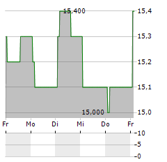 TOKYO TATEMONO Aktie 5-Tage-Chart