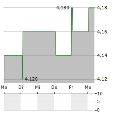 TOKYU CONSTRUCTION Aktie 5-Tage-Chart