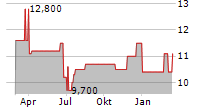 TOKYU CORPORATION Chart 1 Jahr