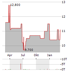 TOKYU Aktie Chart 1 Jahr