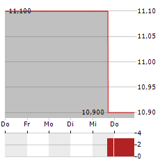 TOKYU Aktie 5-Tage-Chart