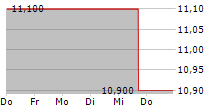 TOKYU CORPORATION 5-Tage-Chart