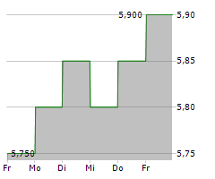 TOKYU FUDOSAN HOLDINGS CORPORATION Chart 1 Jahr