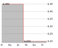 TOKYU FUDOSAN HOLDINGS CORPORATION Chart 1 Jahr