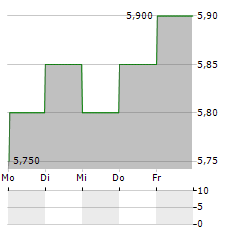 TOKYU FUDOSAN Aktie 5-Tage-Chart