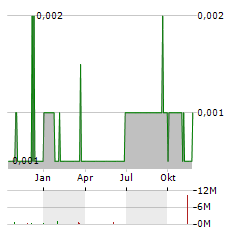 TOMCO ENERGY Aktie Chart 1 Jahr