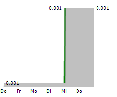 TOMCO ENERGY PLC Chart 1 Jahr