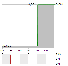 TOMCO ENERGY Aktie 5-Tage-Chart