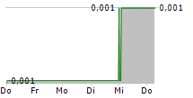 TOMCO ENERGY PLC 5-Tage-Chart