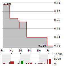 TOMI ENVIRONMENTAL SOLUTIONS Aktie 5-Tage-Chart