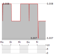 TOMO HOLDINGS Aktie 5-Tage-Chart