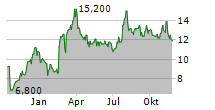 TOMRA SYSTEMS ASA ADR Chart 1 Jahr