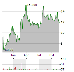 TOMRA SYSTEMS ASA ADR Aktie Chart 1 Jahr