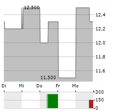 TOMRA SYSTEMS ASA ADR Aktie 5-Tage-Chart