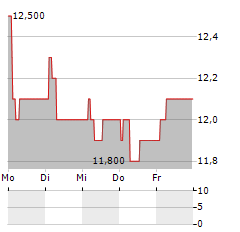 TOMRA SYSTEMS ASA ADR Aktie 5-Tage-Chart