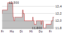 TOMRA SYSTEMS ASA ADR 5-Tage-Chart