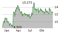 TOMRA SYSTEMS ASA Chart 1 Jahr