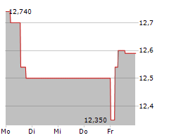 TOMRA SYSTEMS ASA Chart 1 Jahr