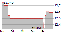 TOMRA SYSTEMS ASA 5-Tage-Chart