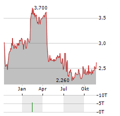 TOMTOM NV ADR Aktie Chart 1 Jahr