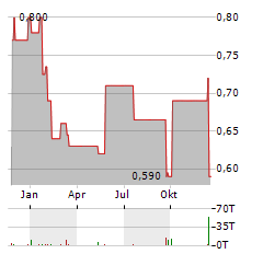 TONG REN TANG TECHNOLOGIES Aktie Chart 1 Jahr