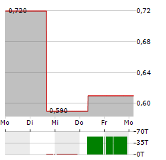 TONG REN TANG TECHNOLOGIES Aktie 5-Tage-Chart