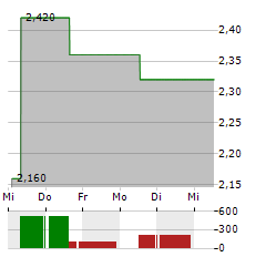 TONGCHENG TRAVEL Aktie 5-Tage-Chart