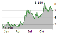 TONIES SE Chart 1 Jahr