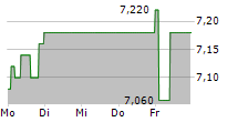 TONIES SE 5-Tage-Chart