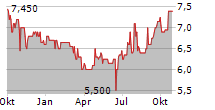 TONKENS AGRAR AG Chart 1 Jahr