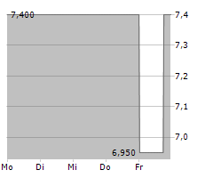 TONKENS AGRAR AG Chart 1 Jahr