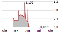 TONNER DRONES SA Chart 1 Jahr